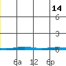 Cross Island tide chart for Friday, June 14, 2024