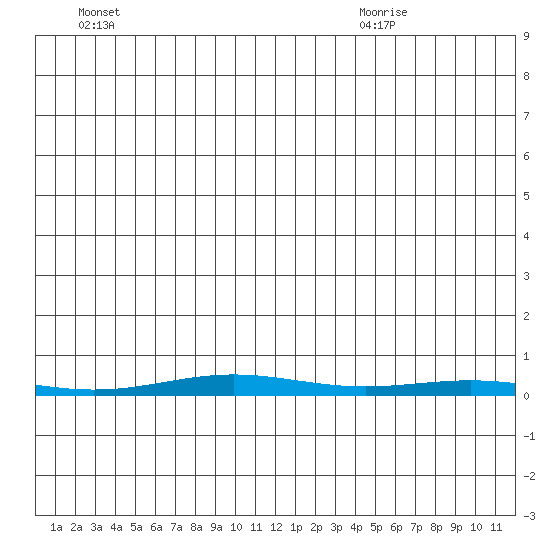 Cross Island tide chart for Saturday, June 15, 2024