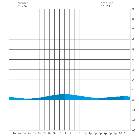 Cross Island tide chart for Sunday, June 16, 2024