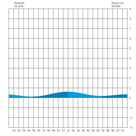 Cross Island tide chart for Monday, June 17, 2024