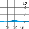 Cross Island tide chart for Monday, June 17, 2024