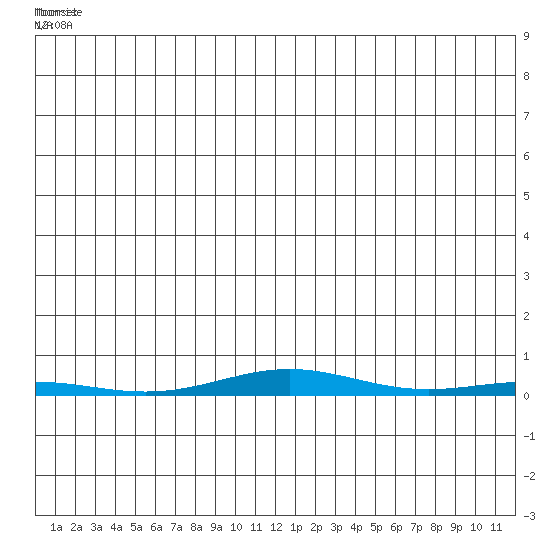 Cross Island tide chart for Tuesday, June 18, 2024