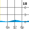Cross Island tide chart for Tuesday, June 18, 2024