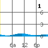 Cross Island tide chart for Saturday, June 1, 2024