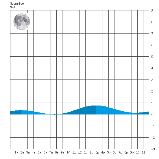 Cross Island tide chart for Friday, June 21, 2024