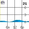 Cross Island tide chart for Friday, June 21, 2024