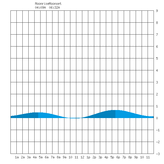 Cross Island tide chart for Tuesday, June 25, 2024