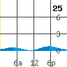 Cross Island tide chart for Tuesday, June 25, 2024