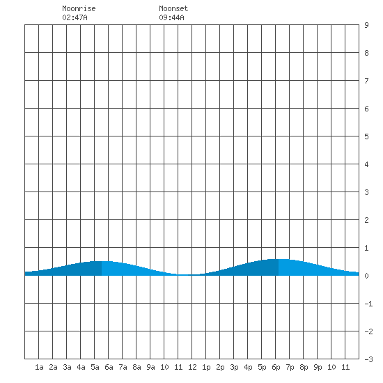 Cross Island tide chart for Wednesday, June 26, 2024
