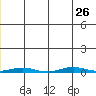 Cross Island tide chart for Wednesday, June 26, 2024
