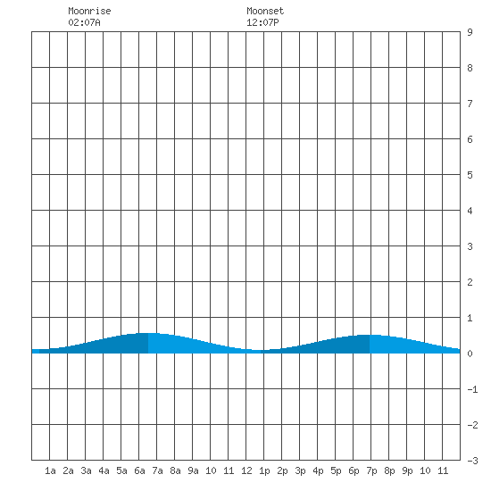 Cross Island tide chart for Thursday, June 27, 2024