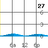 Cross Island tide chart for Thursday, June 27, 2024