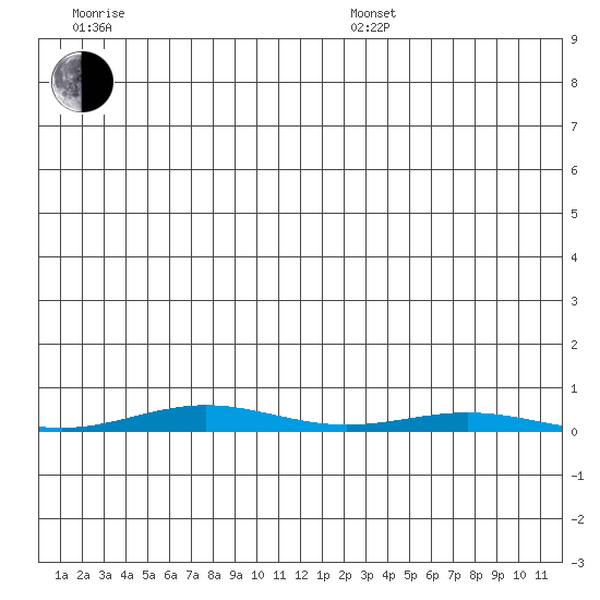 Cross Island tide chart for Friday, June 28, 2024