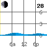 Cross Island tide chart for Friday, June 28, 2024