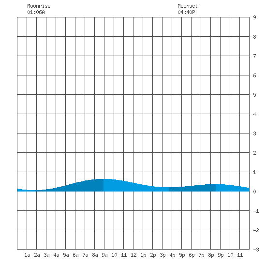 Cross Island tide chart for Saturday, June 29, 2024