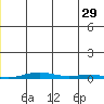 Cross Island tide chart for Saturday, June 29, 2024