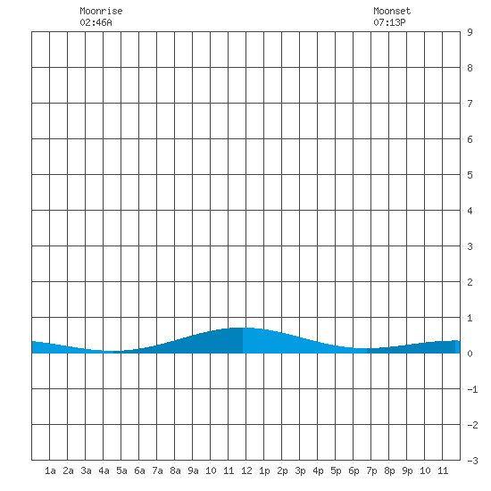 Cross Island tide chart for Sunday, June 2, 2024