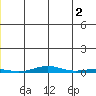 Cross Island tide chart for Sunday, June 2, 2024