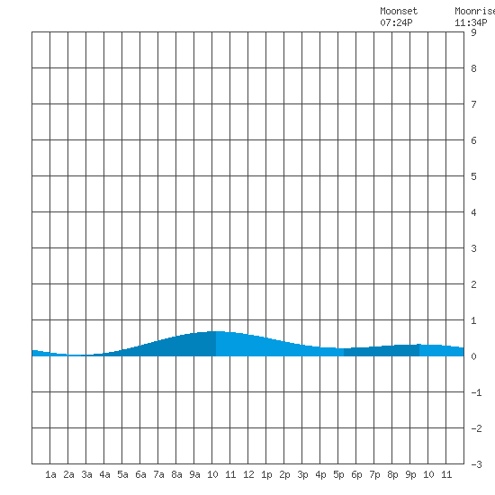 Cross Island tide chart for Sunday, June 30, 2024
