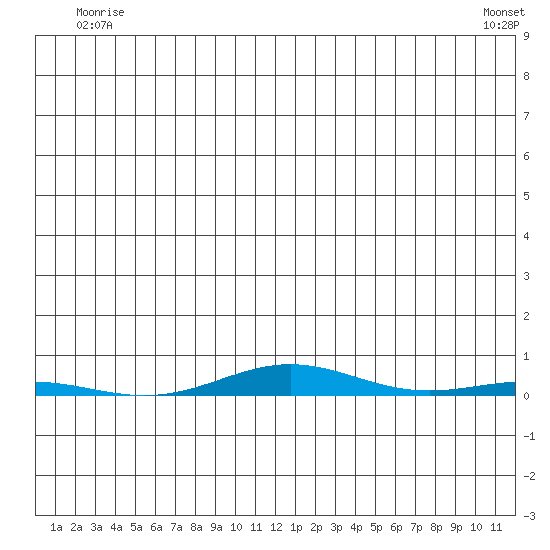 Cross Island tide chart for Monday, June 3, 2024