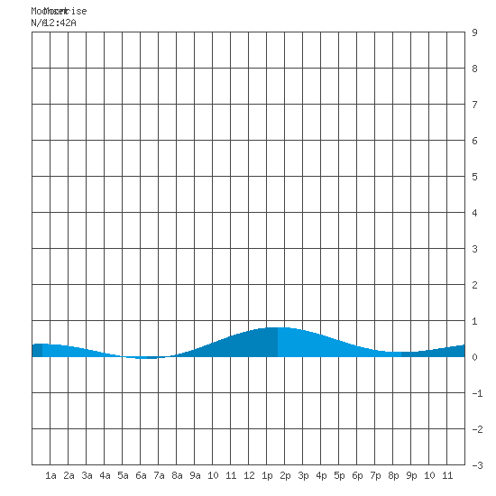 Cross Island tide chart for Tuesday, June 4, 2024