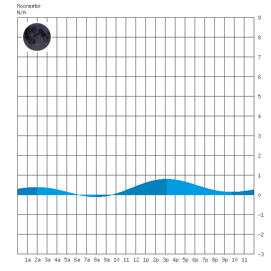 Cross Island tide chart for Thursday, June 6, 2024