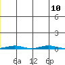 Cross Island tide chart for Wednesday, July 10, 2024