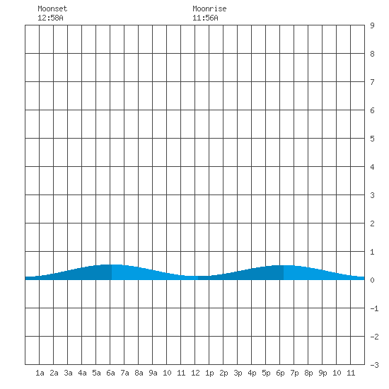 Cross Island tide chart for Thursday, July 11, 2024