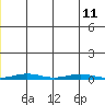 Cross Island tide chart for Thursday, July 11, 2024
