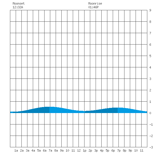 Cross Island tide chart for Friday, July 12, 2024