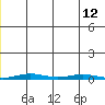 Cross Island tide chart for Friday, July 12, 2024