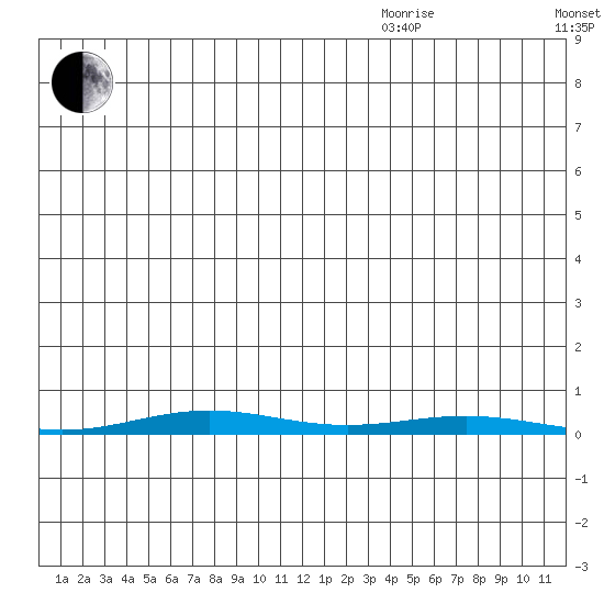 Cross Island tide chart for Saturday, July 13, 2024