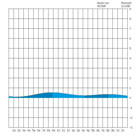 Cross Island tide chart for Sunday, July 14, 2024