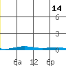 Cross Island tide chart for Sunday, July 14, 2024