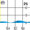 Cross Island tide chart for Sunday, July 21, 2024