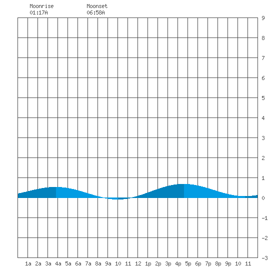Cross Island tide chart for Tuesday, July 23, 2024