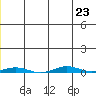 Cross Island tide chart for Tuesday, July 23, 2024