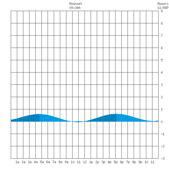 Cross Island tide chart for Wednesday, July 24, 2024