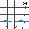 Cross Island tide chart for Wednesday, July 24, 2024