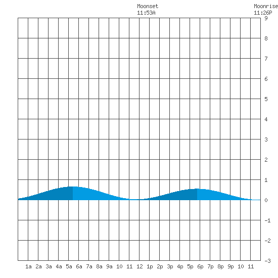 Cross Island tide chart for Thursday, July 25, 2024