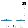 Cross Island tide chart for Thursday, July 25, 2024