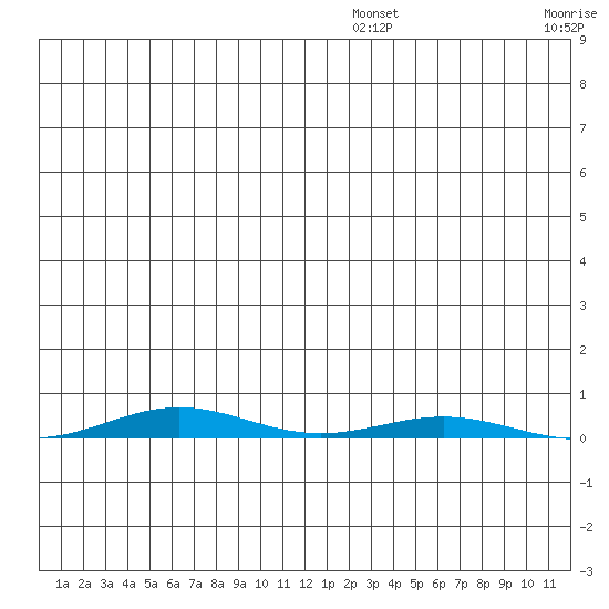 Cross Island tide chart for Friday, July 26, 2024