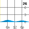 Cross Island tide chart for Friday, July 26, 2024