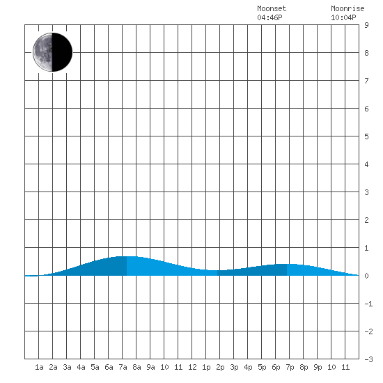 Cross Island tide chart for Saturday, July 27, 2024