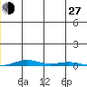 Cross Island tide chart for Saturday, July 27, 2024