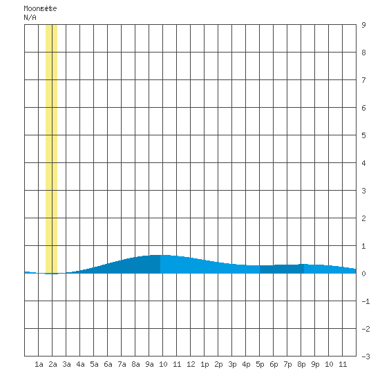 Cross Island tide chart for Monday, July 29, 2024