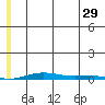 Cross Island tide chart for Monday, July 29, 2024