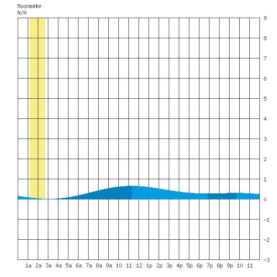 Cross Island tide chart for Tuesday, July 30, 2024