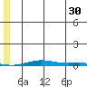 Cross Island tide chart for Tuesday, July 30, 2024