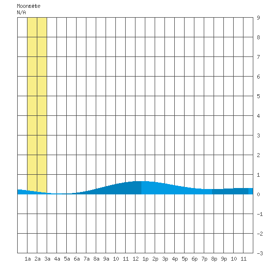 Cross Island tide chart for Wednesday, July 31, 2024
